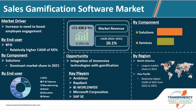 Sales Gamification Software Market (2)